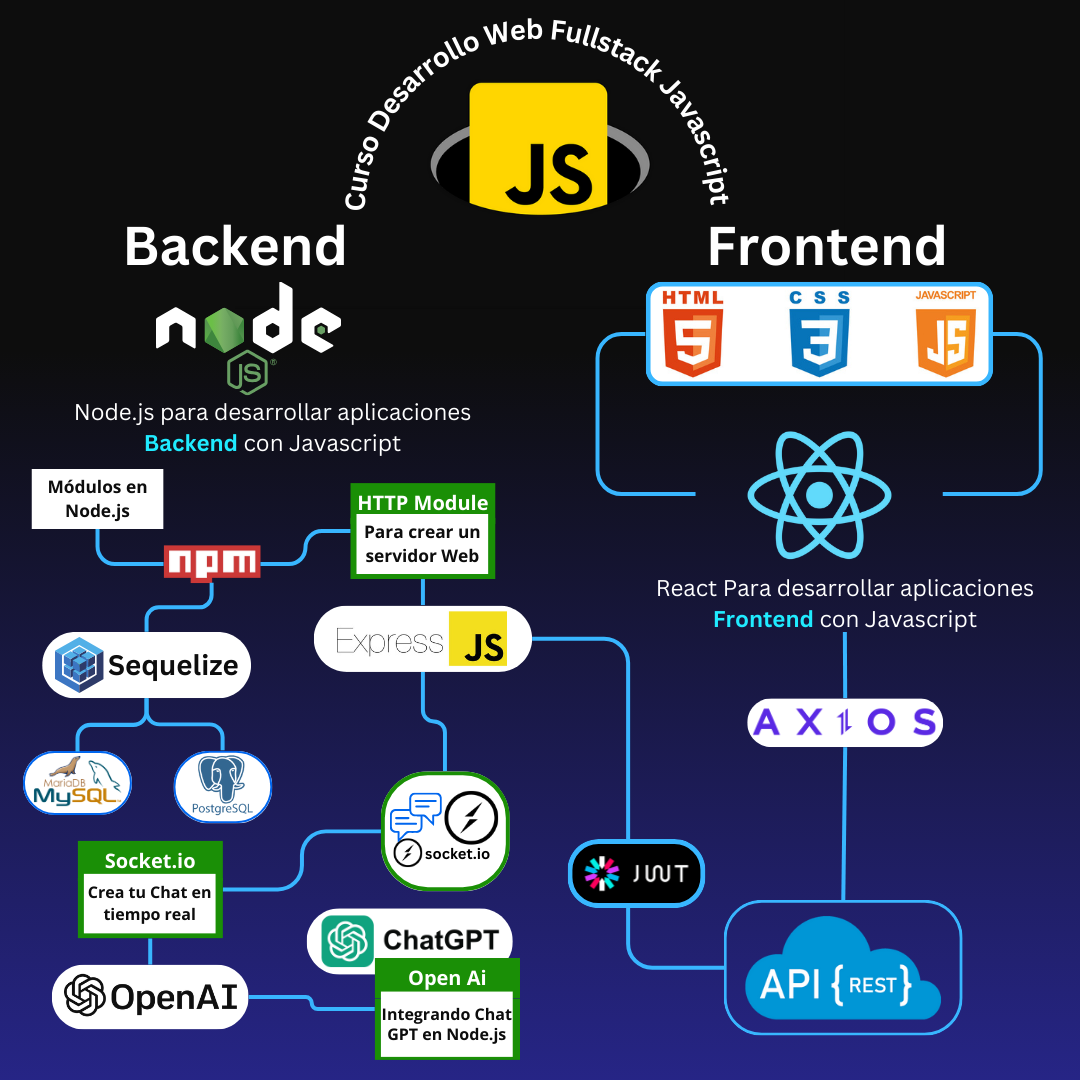 CURSO DESARROLLO WEB FULLSTACK JAVASCRIPT CON NODE.JS, EXPRES.JS, SEQUELIZE Y REACT.JS